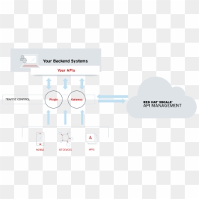 Red Hat 3scale, HD Png Download - architecture scale png