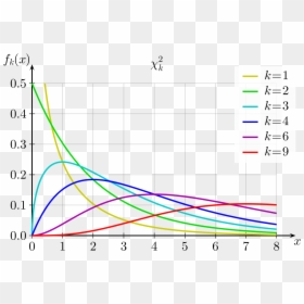 Spss Chi Square Graph, HD Png Download - normal curve png