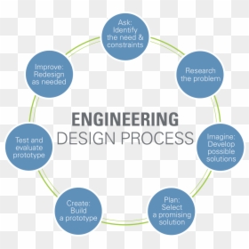 Picture - Engineering Design Thinking Process, HD Png Download - mousetrap png