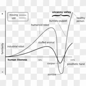 Uncanny - Uncanny Valley Graph, HD Png Download - minecraft glasses png