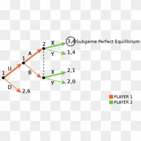 Subgame Perfect Solution - Subgame Perfect Equilibrium, HD Png Download - perfect triangle png