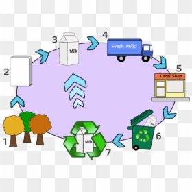 Picture Of Milk Carton - Life Cycle Of Rubbish, HD Png Download - missing milk carton png