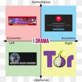 Authoritarian "t More Tankie Chapo This Community Has - Trump Political Compass Meme, HD Png Download - traphouse png