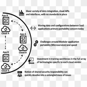Challenges With Cloud Interoperability Today - Circle, HD Png Download - ink circle png