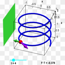 Particle On Helix With Magnet And Tangent Vector - Visual Representation Of A Line Integral, HD Png Download - curved dotted line png