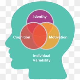 Designing For Learning Primer Internal Working Draft - Cognition Learning And Motivation Related, HD Png Download - science icons png
