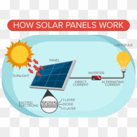 Solar Panels Work, HD Png Download - solar energy png