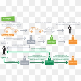 Example1 760px - Motor Insurance Claims Process Flow Chart, HD Png Download - green card png