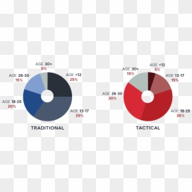 Age Chart - Circle, HD Png Download - demographics png