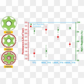 Thin-film Polyamide Nanocomposite Membranes With Mesoporous - Circle, HD Png Download - skinny arrow png