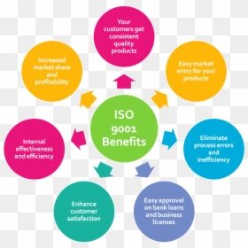 Iso 9001 Benefits, HD Png Download - iso 9001 png