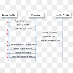 Saml2 Browser Sso Redirect Post - Saml Sso, HD Png Download - blue post it png
