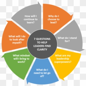 Leaders Find Clarity - 7 Functions Of Marketing Diagram, HD Png Download - speeding bullet png