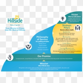 Our Mission, Vision & Philosophy Of Service - Online Advertising, HD Png Download - hillside png