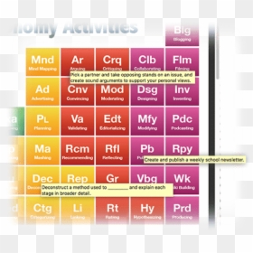 Bloom's Taxonomy Periodic Table, HD Png Download - activities png
