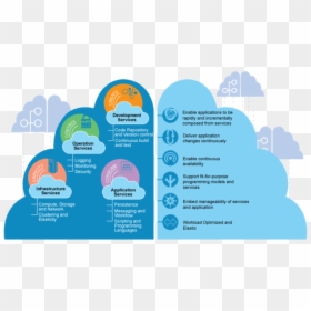 Difference Between Ibm Cloud And Bluemix, HD Png Download - thin clouds png