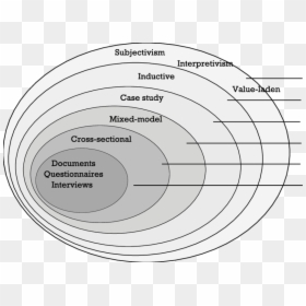 Onion Model Research Methodology, HD Png Download - white onion png