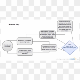 Flow Chart Of Leading To The Revolutionary War - Flow Chart On Revolutionary War, HD Png Download - revolutionary war png