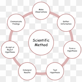 The Framework I Use When Teaching The Scientific Method - Monetary Policy Of Rbi, HD Png Download - scientific method png