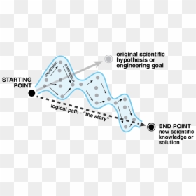 Diagram, HD Png Download - scientific method png