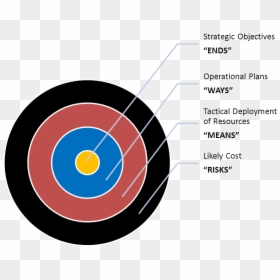 A Bullseye Target Metaphor For Ends, Way, Means And - Military Strategy Ends Ways Means, HD Png Download - target bullseye png