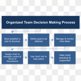 Team Decision Making Process - Practical Decision Making Process, HD Png Download - decision making png