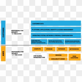 Aws Shared Responsibility Model, HD Png Download - talking cloud png
