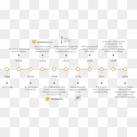 History Of Shr - Timeline History Of Hospitality Industry, HD Png Download - hospitality png
