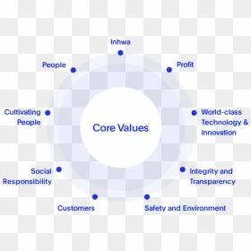 People, Inhwa, Profit, Cultivating People, World-class - Circle, HD Png Download - core values png