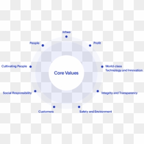 People, Inhwa, Profit, Cultivating People, World-class - Circle, HD Png Download - core values png