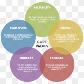 Circle, HD Png Download - core values png
