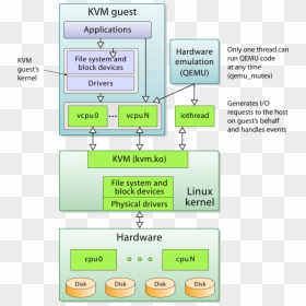 Kvm Virtualization, HD Png Download - virtual machine png