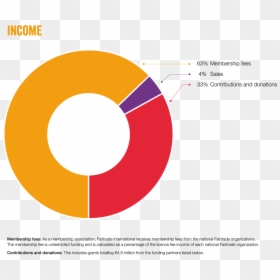 Charts English 2015 - Fairtrade International Annual Report 2016, HD Png Download - fairtrade logo png