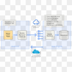 Zdnet Google Mobile Backend Arch - Mobile Backend, HD Png Download - google app engine png