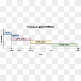 Consulting Engagement Lifecycle Model, HD Png Download - site model png