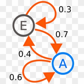 Markov Chain Png, Transparent Png - cadenas png