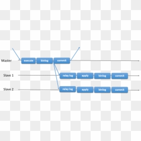 Mysql 同步 半 同步 异步, HD Png Download - mysql png