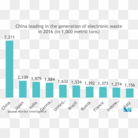E Waste Chart From 2009 Till 2018, HD Png Download - made in china png