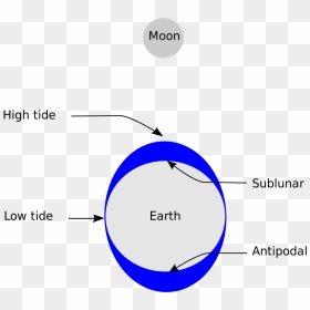 Tides And Waves Diagram, HD Png Download - bulge png