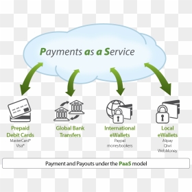 Payments As A Service Model - Payment As A Service, HD Png Download - model png