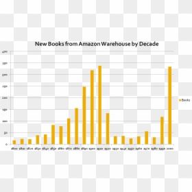 Book Sales By Decade, HD Png Download - copyright png transparent