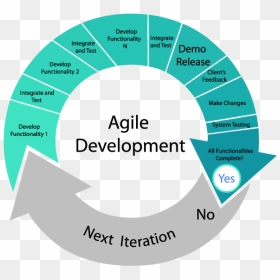 Agile Software Development, HD Png Download - software development png