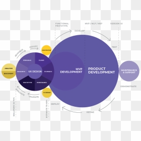 Software Development Process - Product Development Cycle Discovery, HD Png Download - software development png