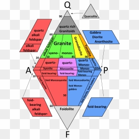 Qapf Diagram Plutonic Rocks, HD Png Download - rocks png