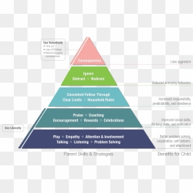 Pyramid - Waste Management Hierarchy Diagram, HD Png Download - pyramid png