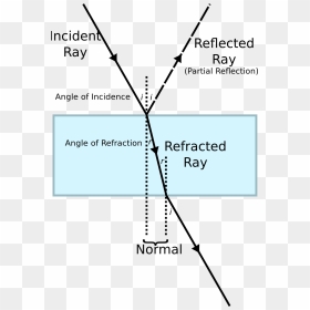 Labeled Refraction Diagram, HD Png Download - light rays png