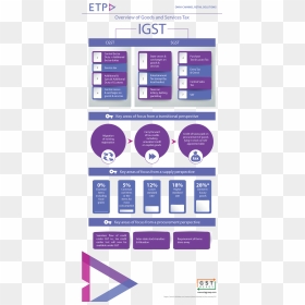 Etp Gst Blog - Etp Infographic, HD Png Download - gst png