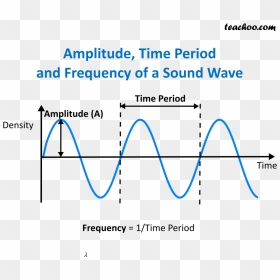 Time Period, Amplitude And Frequency Of Wavelength - Time Period Of Sound Wave, HD Png Download - sound waves png