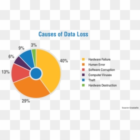 Causes Of Data Loss 2019, HD Png Download - loss.png