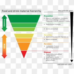 Food Waste Hierarchy Wrap - Uk Food Waste Statistics 2018, HD Png Download - wasted png